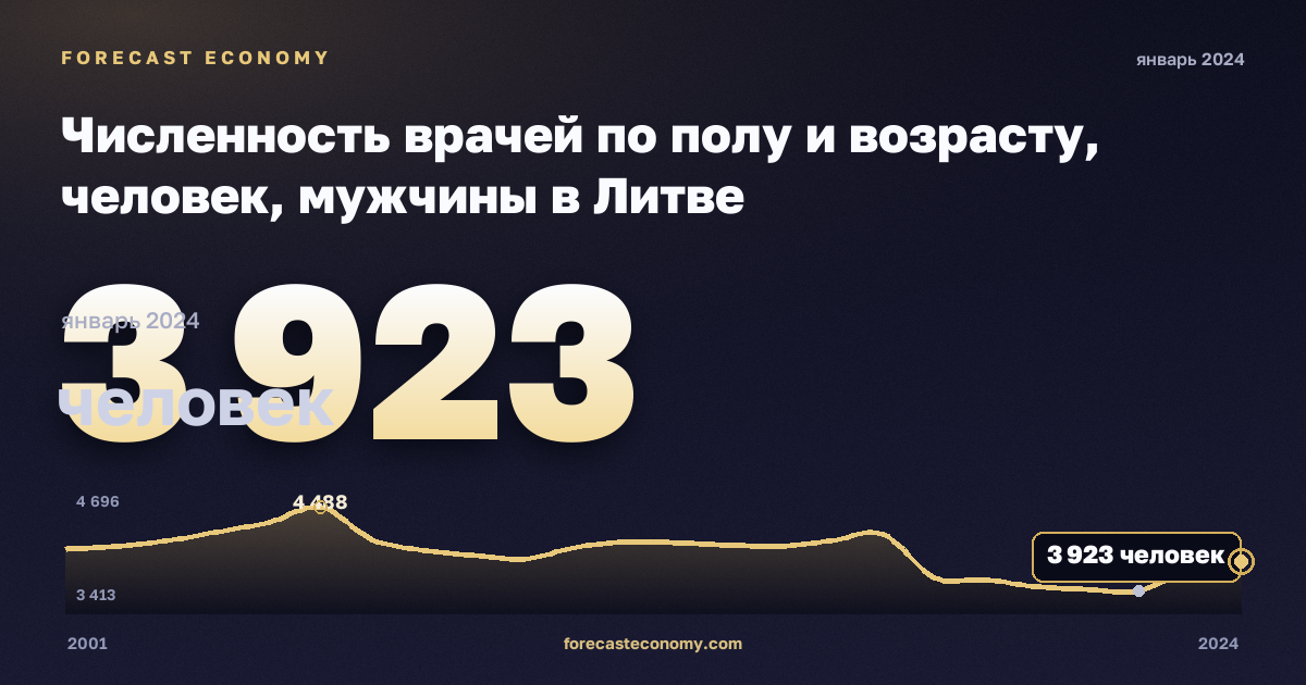 Численность врачей по полу и возрасту, человек, мужчины в Литве: график динамики 2001–2024, последнее значение 3 923 человек, источник Евростат