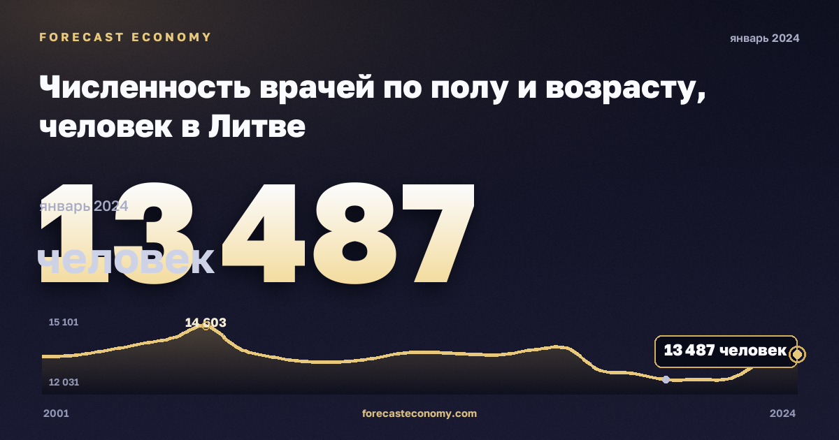 Численность врачей по полу и возрасту, человек в Литве: график динамики 2001–2024, последнее значение 13 487 человек, источник Евростат