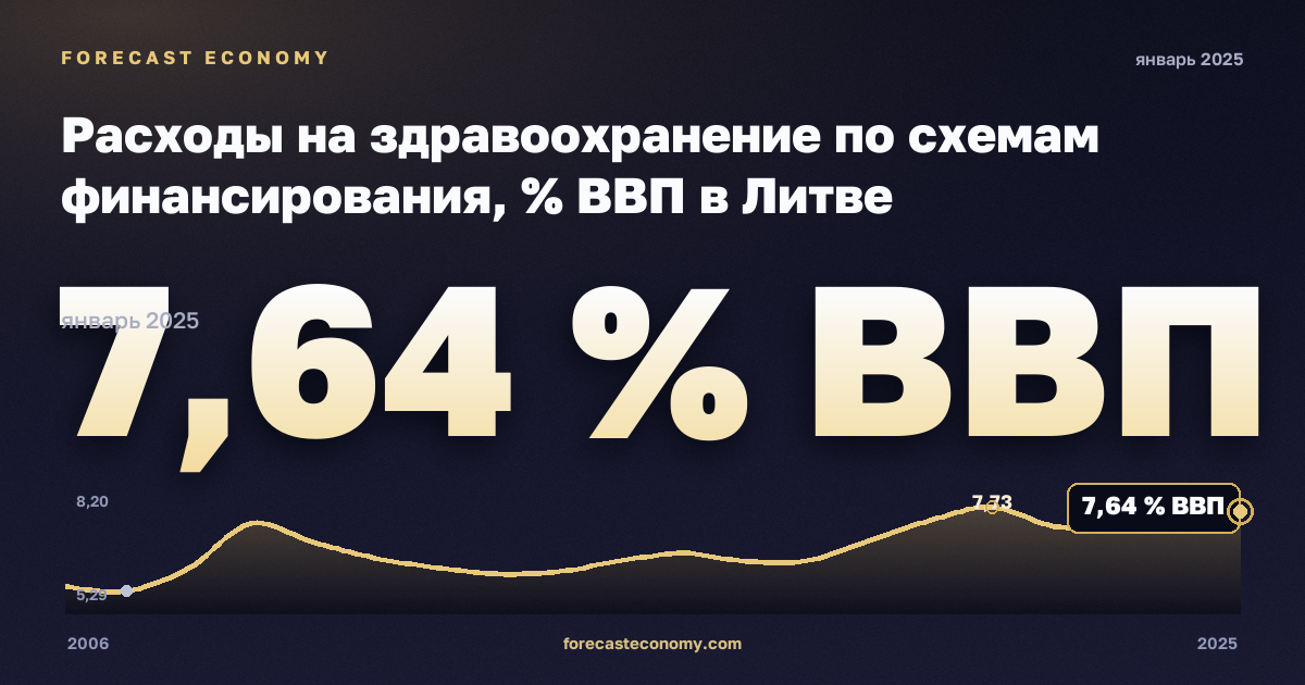 Расходы на здравоохранение по схемам финансирования, % ВВП в Литве: график динамики 2006–2025, последнее значение 7,64 % ВВП, источник Евростат
