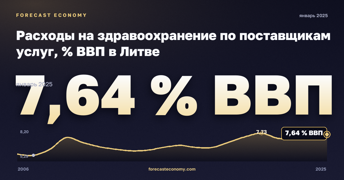 Расходы на здравоохранение по поставщикам услуг, % ВВП в Литве: график динамики 2006–2025, последнее значение 7,64 % ВВП, источник Евростат
