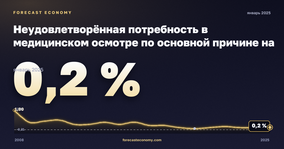 Неудовлетворённая потребность в медицинском осмотре по основной причине на региональном уровне, % в Литве: график динамики 2008–2025, последнее значение 0,2 %, источник Евростат