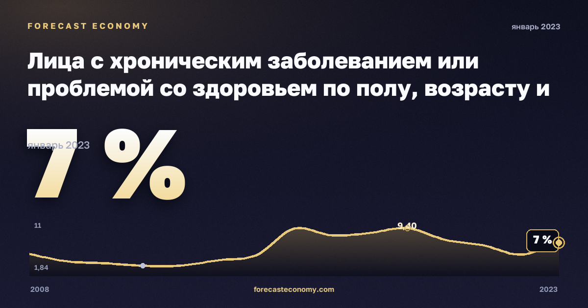 Лица с хроническим заболеванием или проблемой со здоровьем по полу, возрасту и квинтилю дохода, %, 16–19 лет в Литве: график динамики 2008–2023, последнее значение 7 %, источник Евростат
