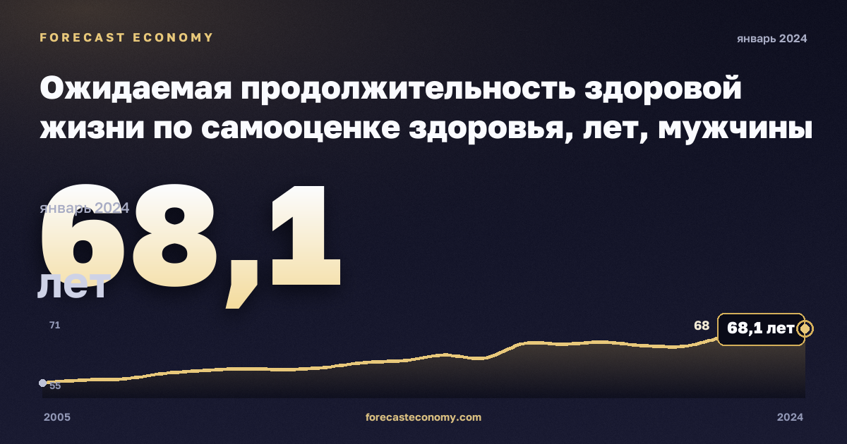 Ожидаемая продолжительность здоровой жизни по самооценке здоровья, лет, мужчины в Литве: график динамики 2005–2024, последнее значение 68,1 лет, источник Евростат