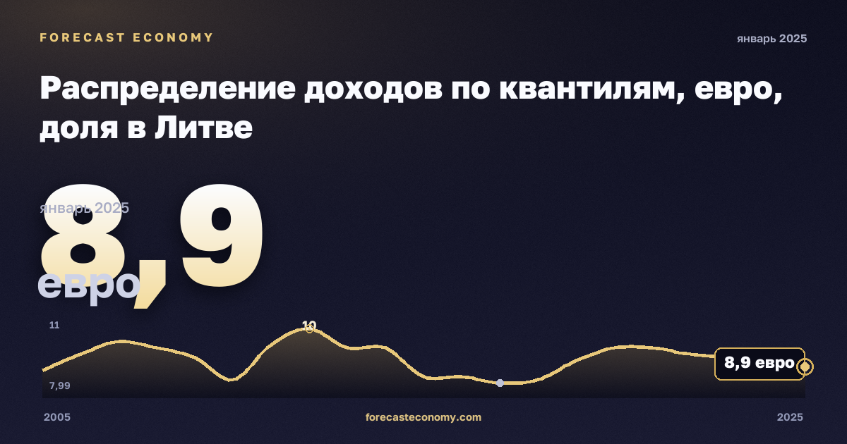 Распределение доходов по квантилям, евро, доля в Литве: график динамики 2005–2025, последнее значение 8,9 евро, источник Евростат