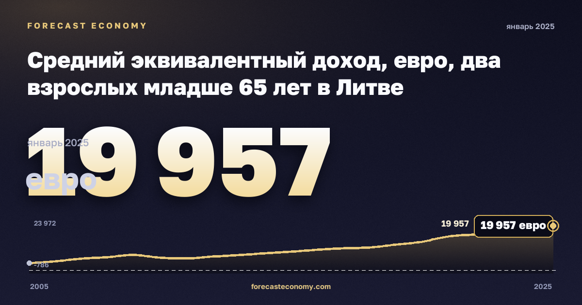 Средний эквивалентный доход, евро, два взрослых младше 65 лет в Литве: график динамики 2005–2025, последнее значение 19 957 евро, источник Евростат