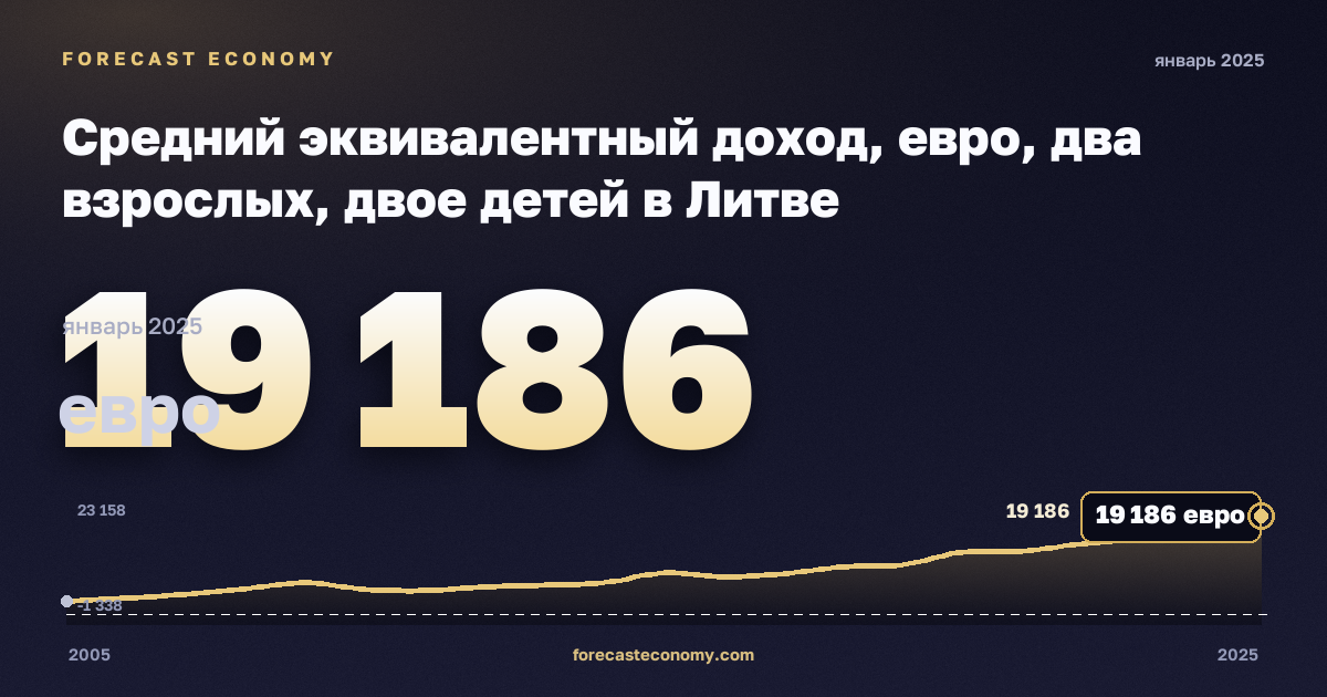 Средний эквивалентный доход, евро, два взрослых, двое детей в Литве: график динамики 2005–2025, последнее значение 19 186 евро, источник Евростат