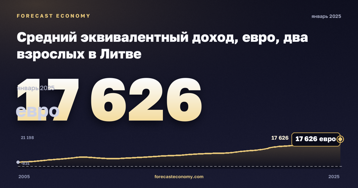 Средний эквивалентный доход, евро, два взрослых в Литве: график динамики 2005–2025, последнее значение 17 626 евро, источник Евростат
