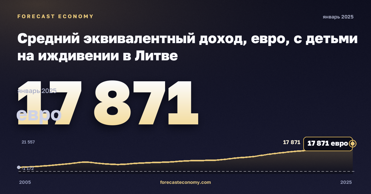 Средний эквивалентный доход, евро, с детьми на иждивении в Литве: график динамики 2005–2025, последнее значение 17 871 евро, источник Евростат