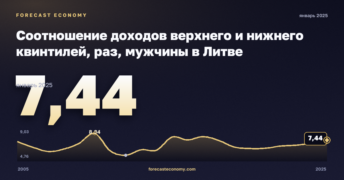 Соотношение доходов верхнего и нижнего квинтилей, раз, мужчины в Литве: график динамики 2005–2025, последнее значение 7,44, источник Евростат