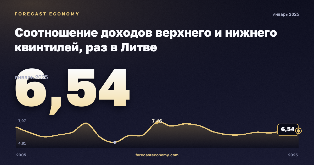 Соотношение доходов верхнего и нижнего квинтилей, раз в Литве: график динамики 2005–2025, последнее значение 6,54, источник Евростат