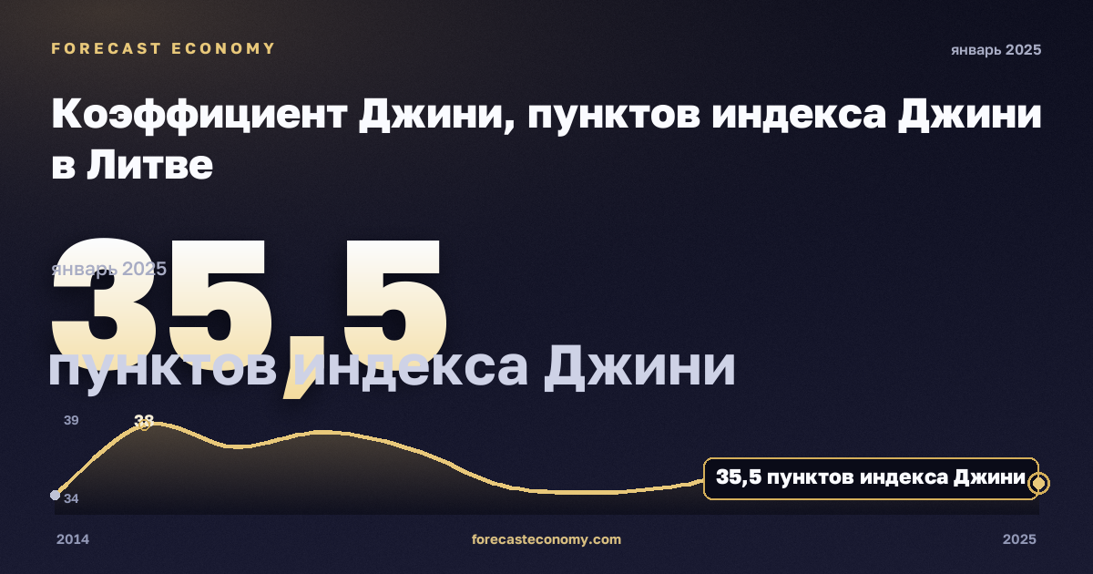 Коэффициент Джини, пунктов индекса Джини в Литве: график динамики 2014–2025, последнее значение 35,5 пунктов индекса Джини, источник Евростат