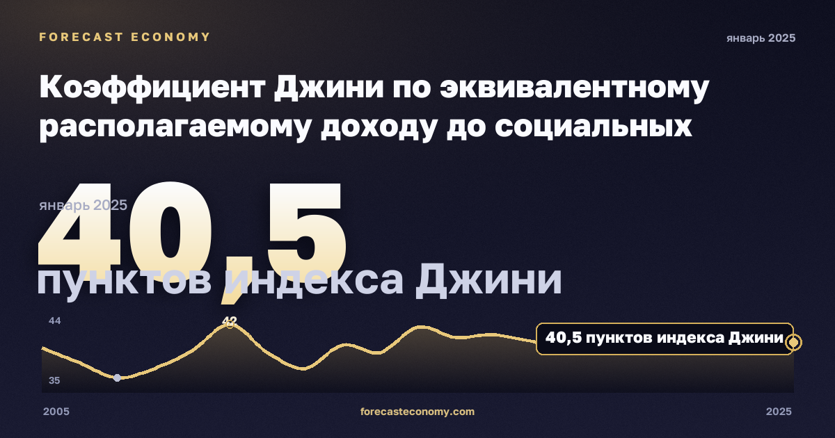 Коэффициент Джини по эквивалентному располагаемому доходу до социальных трансфертов без пенсий, пунктов индекса Джини в Литве: график динамики 2005–2025, последнее значение 40,5 пунктов индекса Джини, источник Евростат