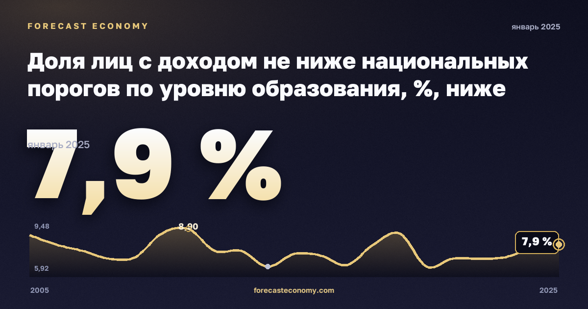 Доля лиц с доходом не ниже национальных порогов по уровню образования, %, ниже среднего образования, среднее в Литве: график динамики 2005–2025, последнее значение 7,9 %, источник Евростат