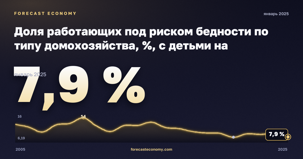 Доля работающих под риском бедности по типу домохозяйства, %, с детьми на иждивении в Литве: график динамики 2005–2025, последнее значение 7,9 %, источник Евростат