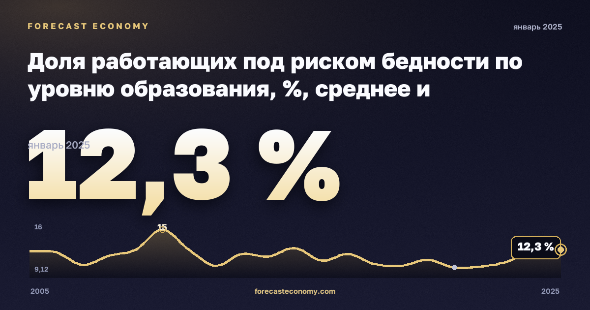 Доля работающих под риском бедности по уровню образования, %, среднее и послесреднее образование в Литве: график динамики 2005–2025, последнее значение 12,3 %, источник Евростат