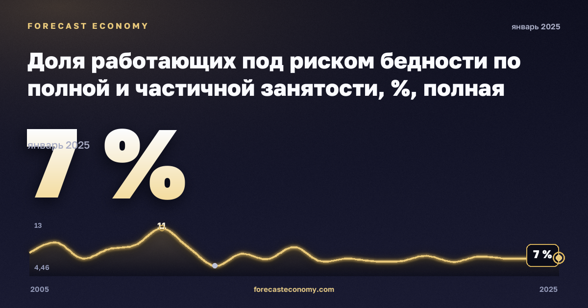 Доля работающих под риском бедности по полной и частичной занятости, %, полная занятость в Литве: график динамики 2005–2025, последнее значение 7 %, источник Евростат