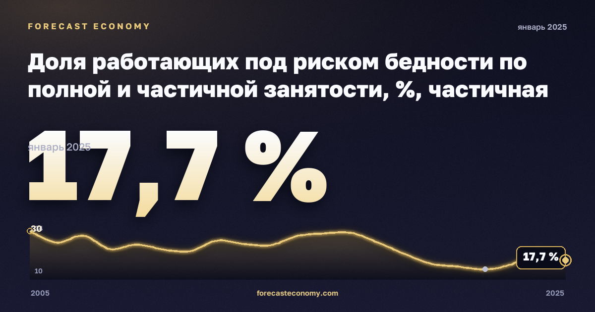 Доля работающих под риском бедности по полной и частичной занятости, %, частичная занятость в Литве: график динамики 2005–2025, последнее значение 17,7 %, источник Евростат