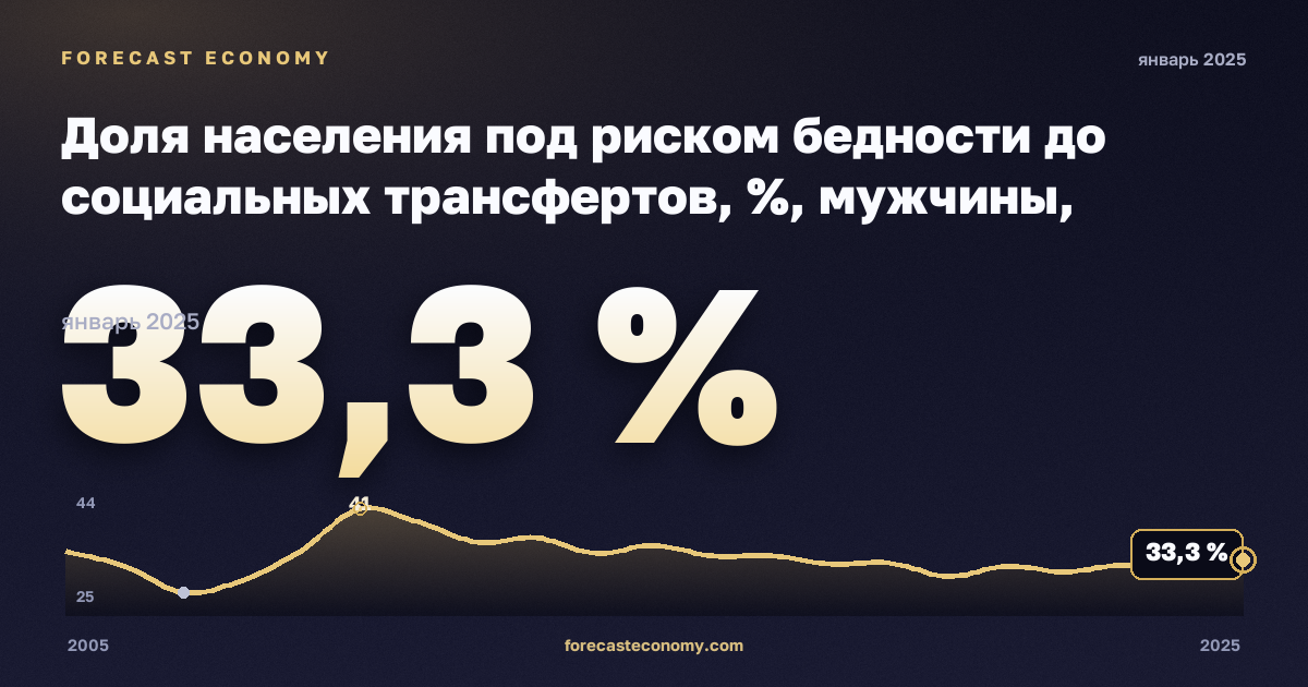 Доля населения под риском бедности до социальных трансфертов, %, мужчины, средний эквивалентный доход в Литве: график динамики 2005–2025, последнее значение 33,3 %, источник Евростат