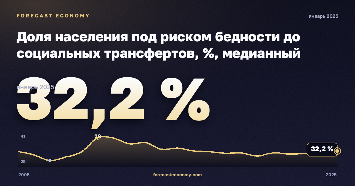 Доля населения под риском бедности до социальных трансфертов, %, медианный эквивалентный доход в Литве: график динамики 2005–2025, последнее значение 32,2 %, источник Евростат