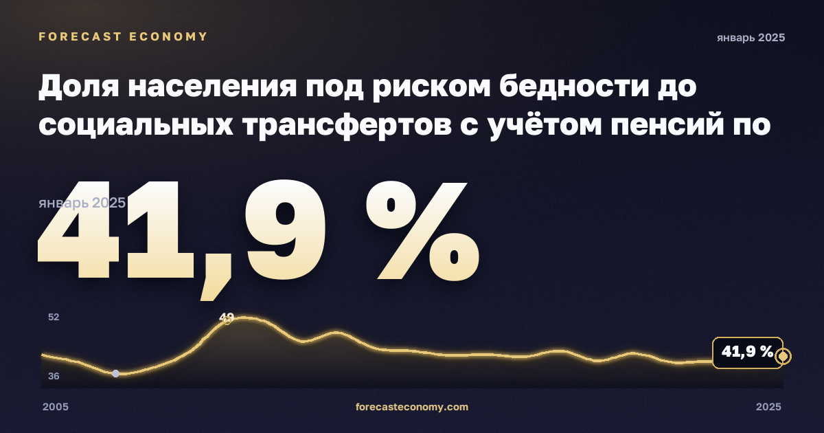 Доля населения под риском бедности до социальных трансфертов с учётом пенсий по типу домохозяйства, % в Литве: график динамики 2005–2025, последнее значение 41,9 %, источник Евростат