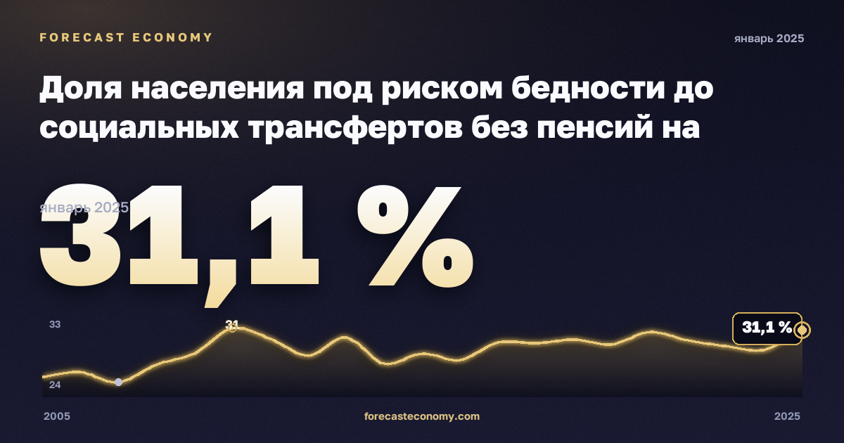 Доля населения под риском бедности до социальных трансфертов без пенсий на региональном уровне, % в Литве: график динамики 2005–2025, последнее значение 31,1 %, источник Евростат