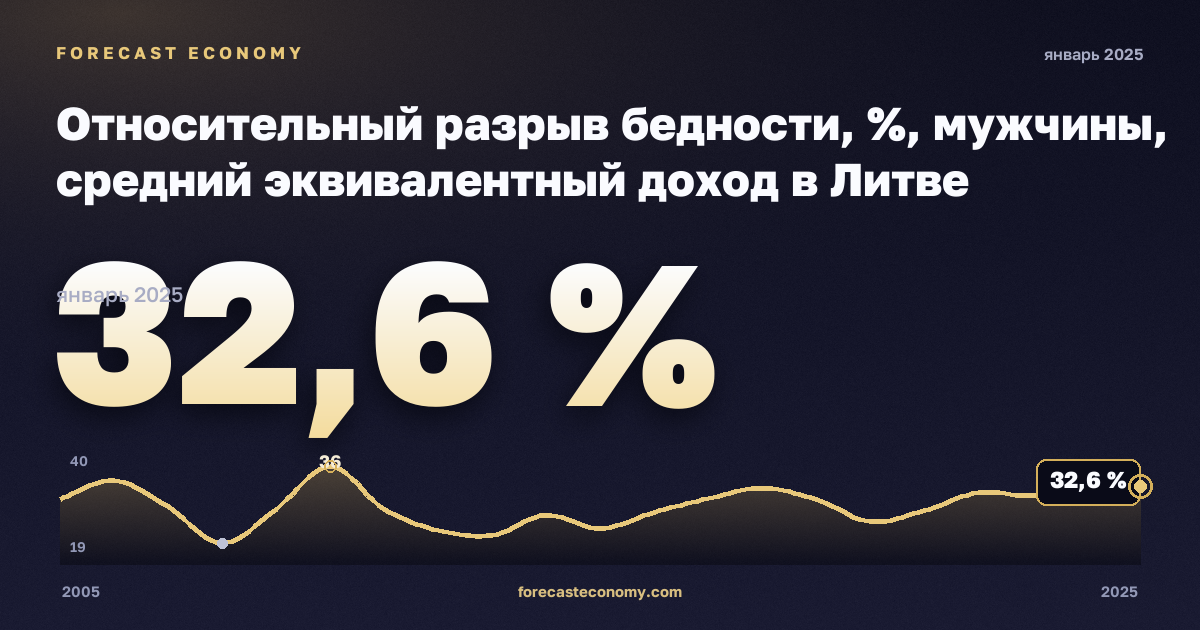 Относительный разрыв бедности, %, мужчины, средний эквивалентный доход в Литве: график динамики 2005–2025, последнее значение 32,6 %, источник Евростат