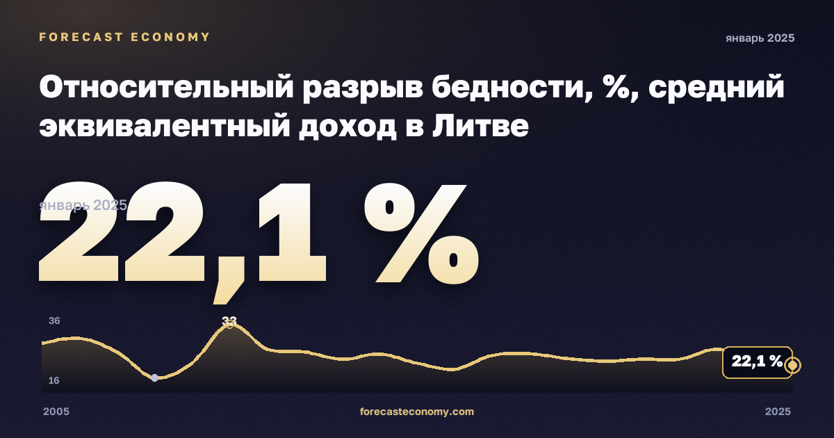 Относительный разрыв бедности, %, средний эквивалентный доход в Литве: график динамики 2005–2025, последнее значение 22,1 %, источник Евростат