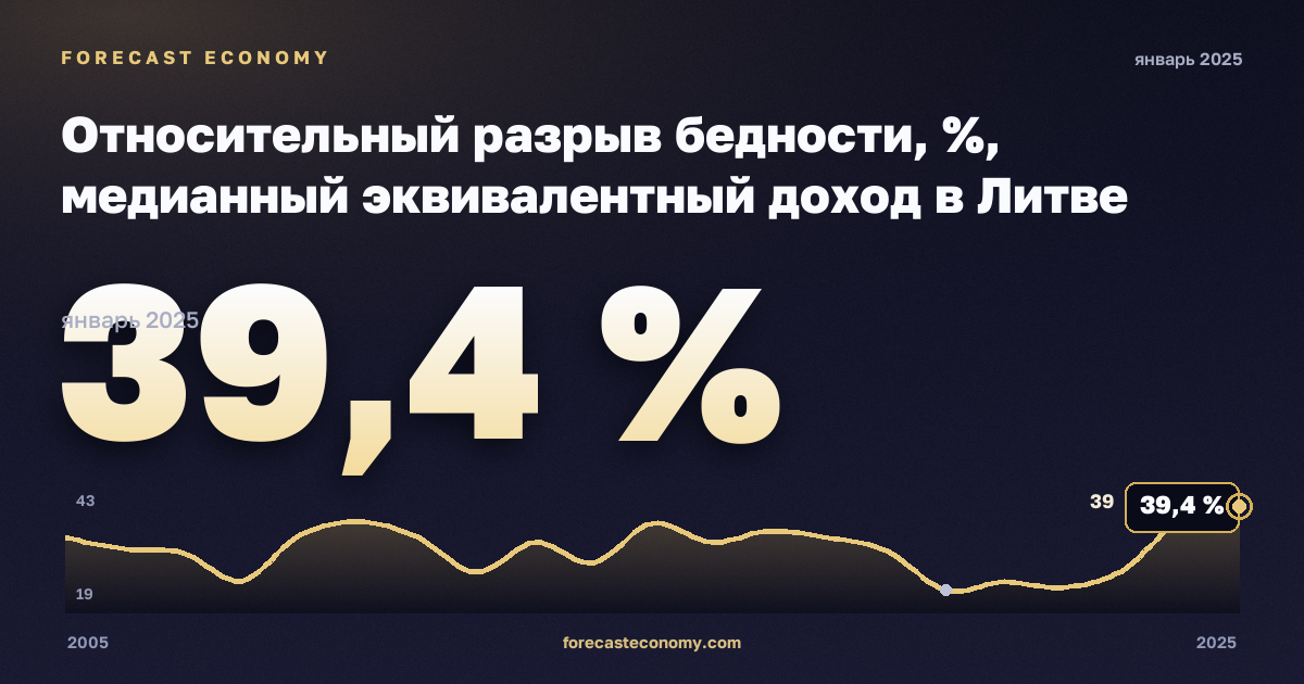 Относительный разрыв бедности, %, медианный эквивалентный доход в Литве: график динамики 2005–2025, последнее значение 39,4 %, источник Евростат