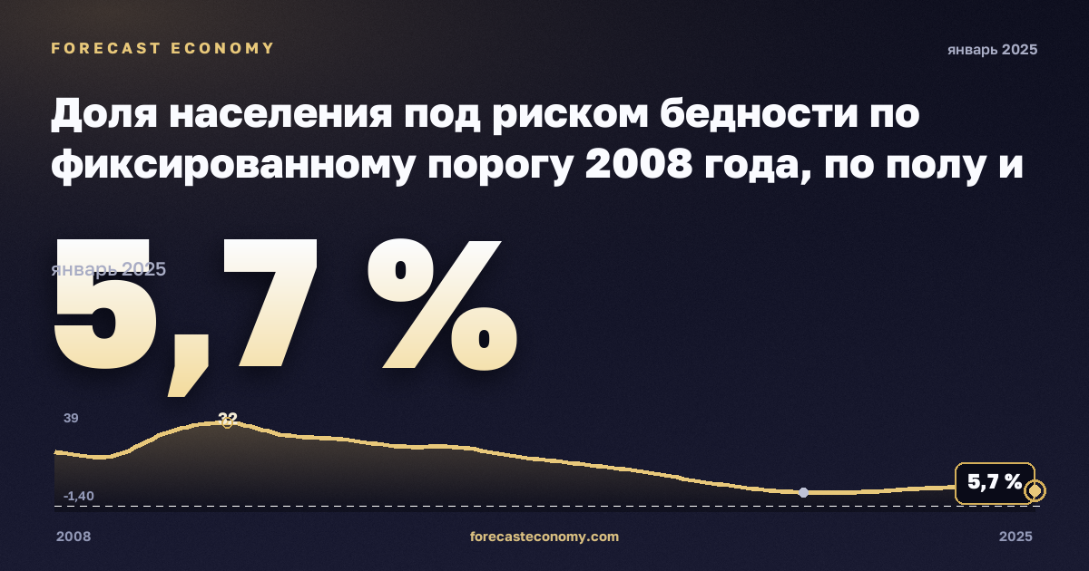 Доля населения под риском бедности по фиксированному порогу 2008 года, по полу и возрасту, %, медианный эквивалентный доход в Литве: график динамики 2008–2025, последнее значение 5,7 %, источник Евростат