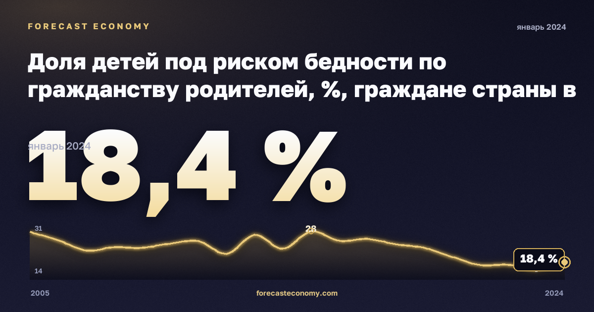 Доля детей под риском бедности по гражданству родителей, %, граждане страны в Литве: график динамики 2005–2024, последнее значение 18,4 %, источник Евростат