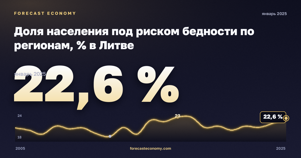 Доля населения под риском бедности по регионам, % в Литве: график динамики 2005–2025, последнее значение 22,6 %, источник Евростат