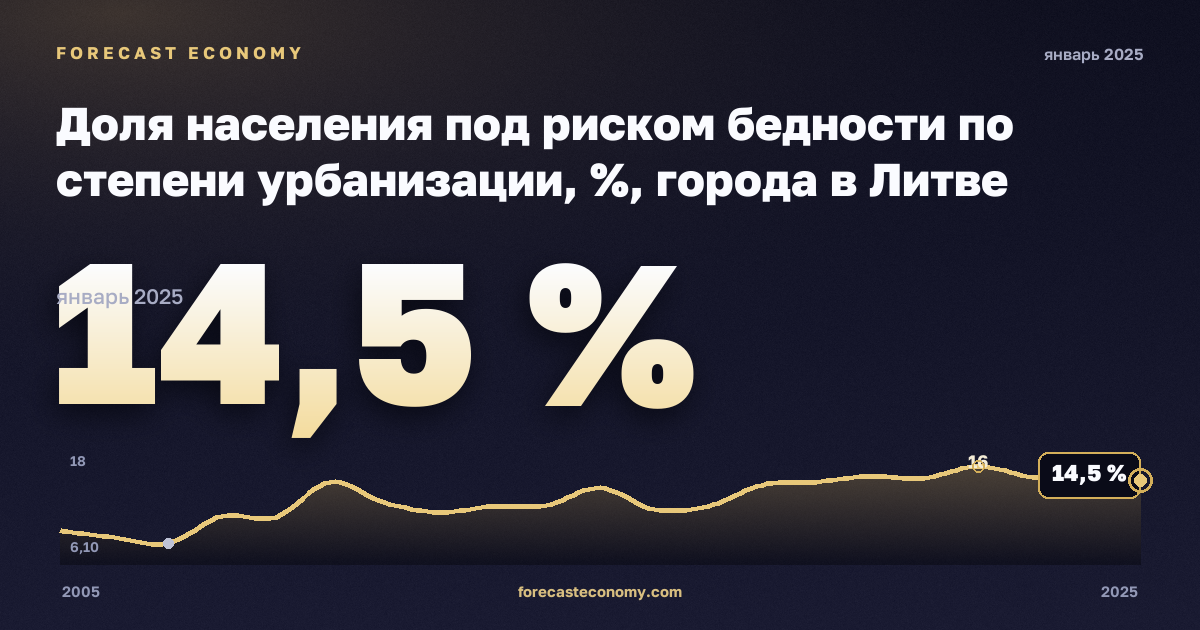 Доля населения под риском бедности по степени урбанизации, %, города в Литве: график динамики 2005–2025, последнее значение 14,5 %, источник Евростат