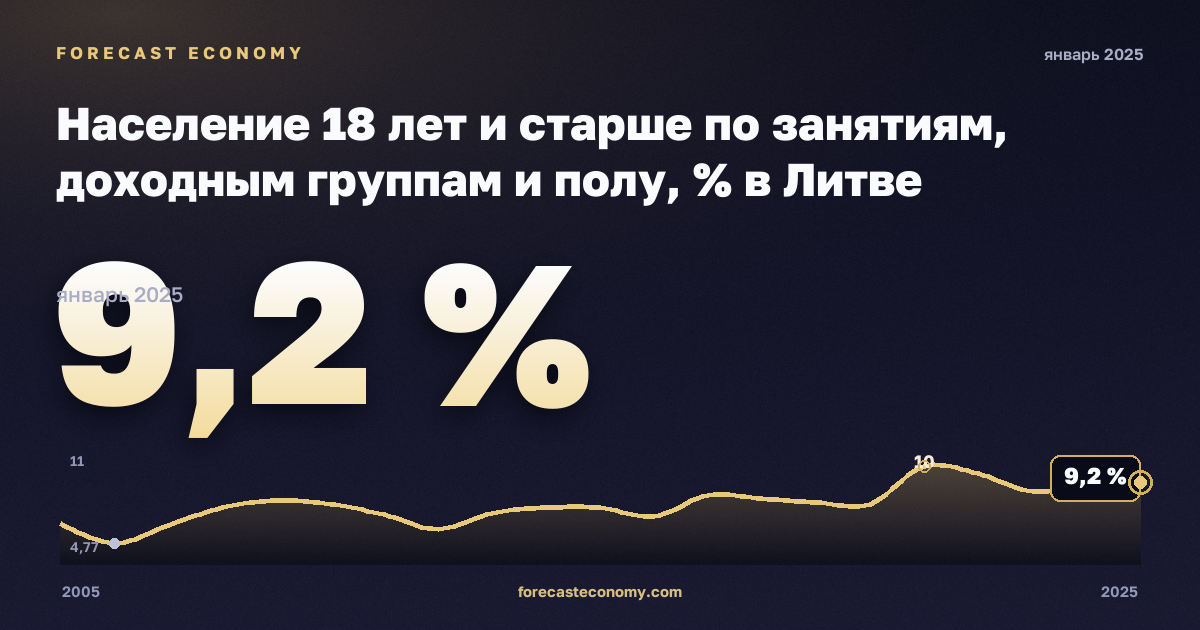Население 18 лет и старше по занятиям, доходным группам и полу, % в Литве: график динамики 2005–2025, последнее значение 9,2 %, источник Евростат