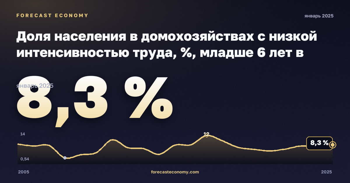 Доля населения в домохозяйствах с низкой интенсивностью труда, %, младше 6 лет в Литве: график динамики 2005–2025, последнее значение 8,3 %, источник Евростат