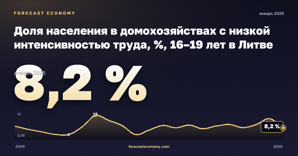 Доля населения в домохозяйствах с низкой интенсивностью труда, %, 16–19 лет в Литве: график динамики 2005–2025, последнее значение 8,2 %, источник Евростат