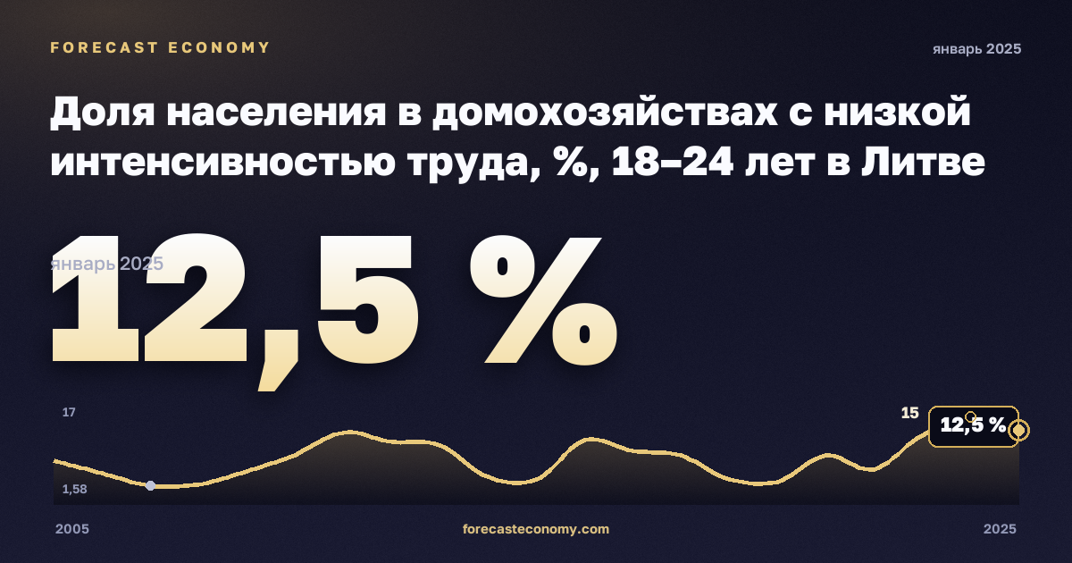Доля населения в домохозяйствах с низкой интенсивностью труда, %, 18–24 лет в Литве: график динамики 2005–2025, последнее значение 12,5 %, источник Евростат