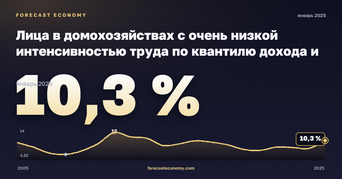Лица в домохозяйствах с очень низкой интенсивностью труда по квантилю дохода и составу домохозяйства, % в Литве: график динамики 2005–2025, последнее значение 10,3 %, источник Евростат