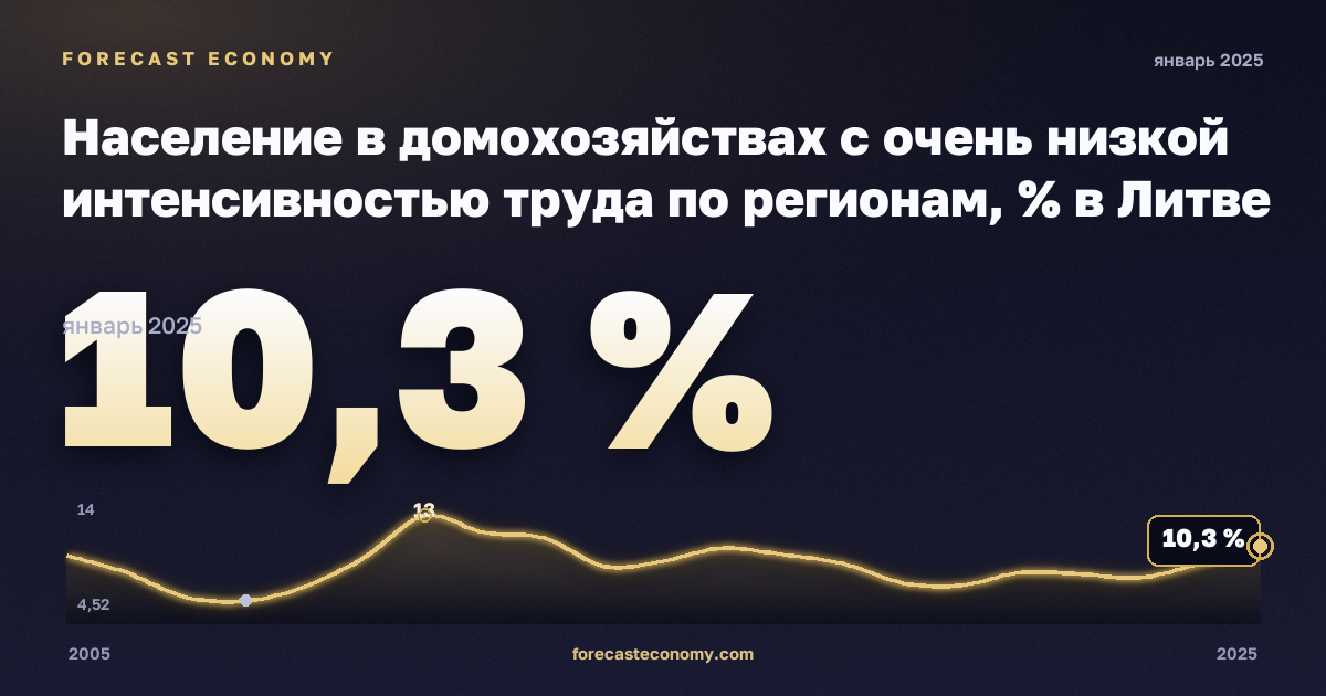 Население в домохозяйствах с очень низкой интенсивностью труда по регионам, % в Литве: график динамики 2005–2025, последнее значение 10,3 %, источник Евростат