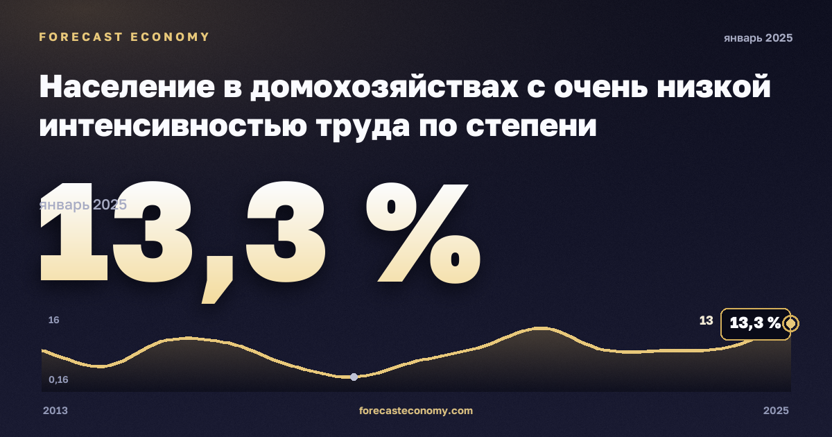 Население в домохозяйствах с очень низкой интенсивностью труда по степени урбанизации, %, малые города и пригороды в Литве: график динамики 2013–2025, последнее значение 13,3 %, источник Евростат