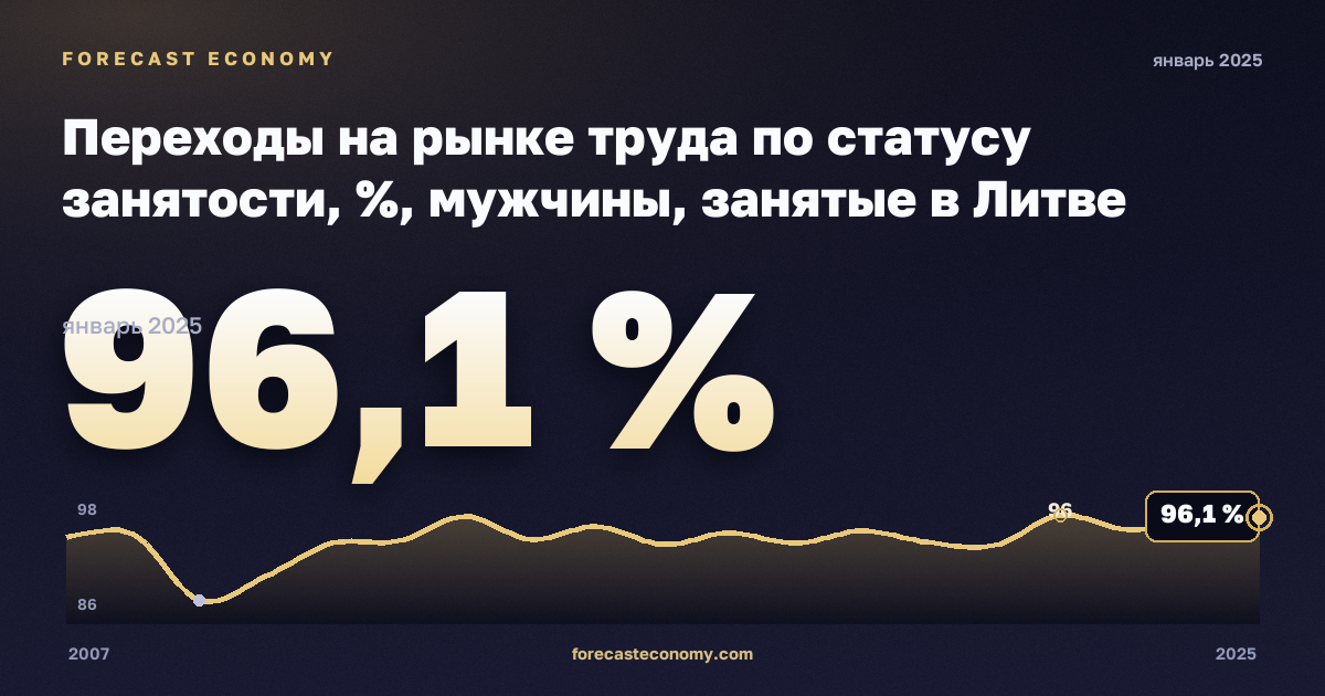 Переходы на рынке труда по статусу занятости, %, мужчины, занятые в Литве: график динамики 2007–2025, последнее значение 96,1 %, источник Евростат