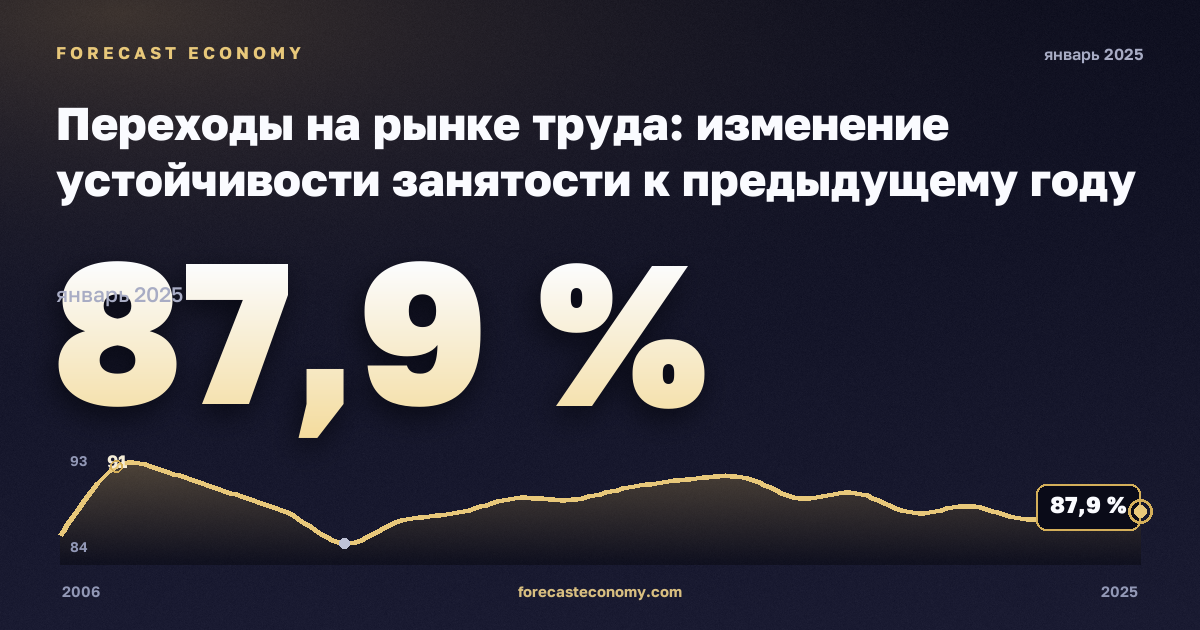 Переходы на рынке труда: изменение устойчивости занятости к предыдущему году по полу и прежнему статусу занятости, %, женщины в Литве: график динамики 2006–2025, последнее значение 87,9 %, источник Евростат