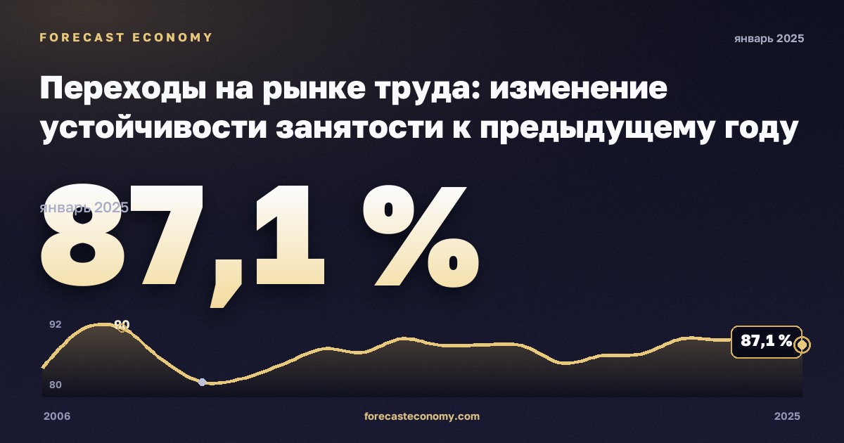 Переходы на рынке труда: изменение устойчивости занятости к предыдущему году по полу и прежнему статусу занятости, %, мужчины в Литве: график динамики 2006–2025, последнее значение 87,1 %, источник Евростат