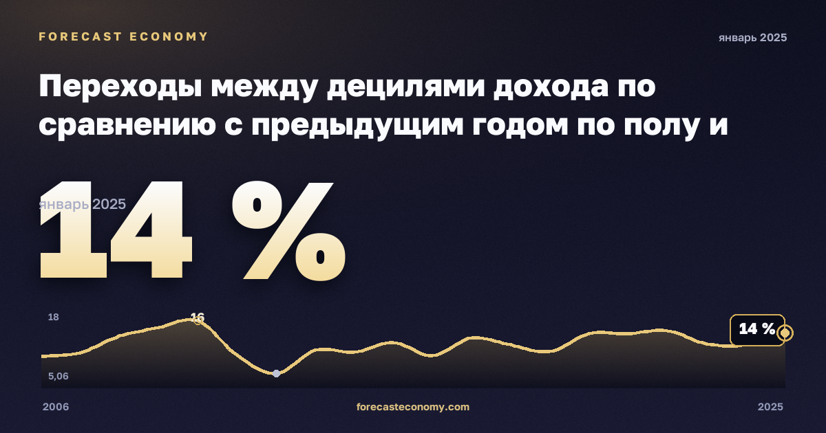 Переходы между децилями дохода по сравнению с предыдущим годом по полу и прежнему децилю, % в Литве: график динамики 2006–2025, последнее значение 14 %, источник Евростат