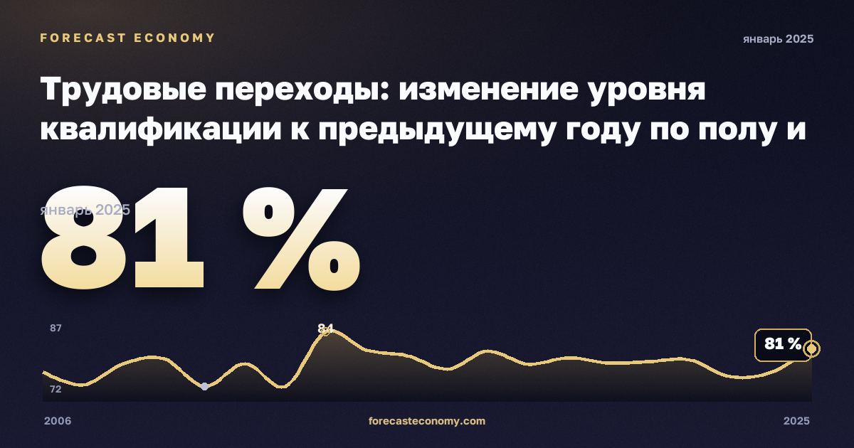 Трудовые переходы: изменение уровня квалификации к предыдущему году по полу и прежнему статусу занятости, % в Литве: график динамики 2006–2025, последнее значение 81 %, источник Евростат