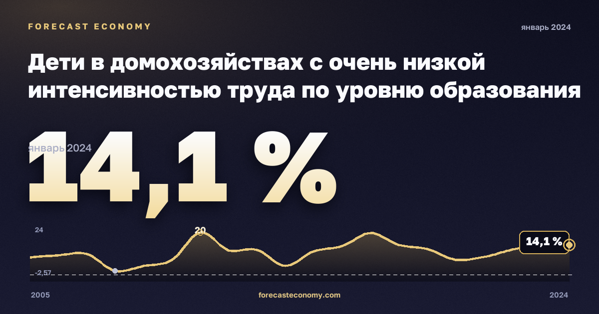 Дети в домохозяйствах с очень низкой интенсивностью труда по уровню образования родителей, %, младше 6 лет, среднее и послесреднее образование в Литве: график динамики 2005–2024, последнее значение 14,1 %, источник Евростат