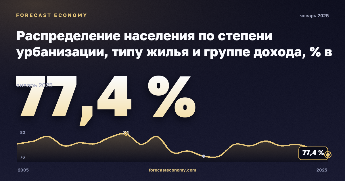 Распределение населения по степени урбанизации, типу жилья и группе дохода, % в Литве: график динамики 2005–2025, последнее значение 77,4 %, источник Евростат