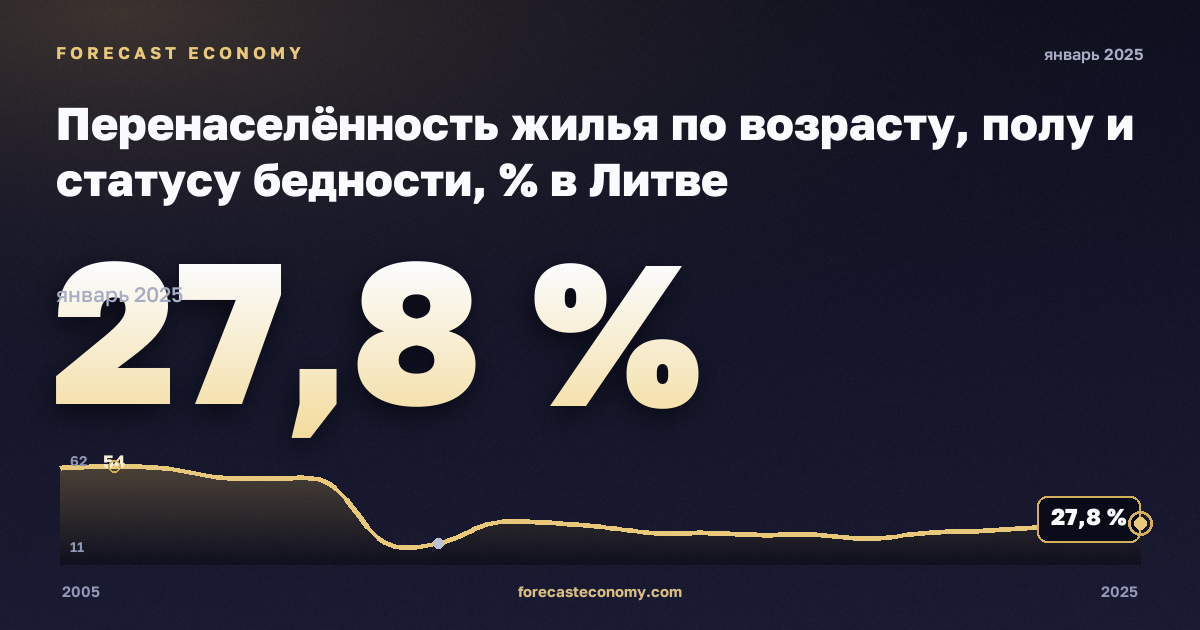Перенаселённость жилья по возрасту, полу и статусу бедности, % в Литве: график динамики 2005–2025, последнее значение 27,8 %, источник Евростат