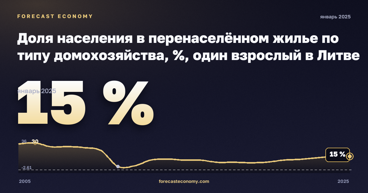 Доля населения в перенаселённом жилье по типу домохозяйства, %, один взрослый в Литве: график динамики 2005–2025, последнее значение 15 %, источник Евростат