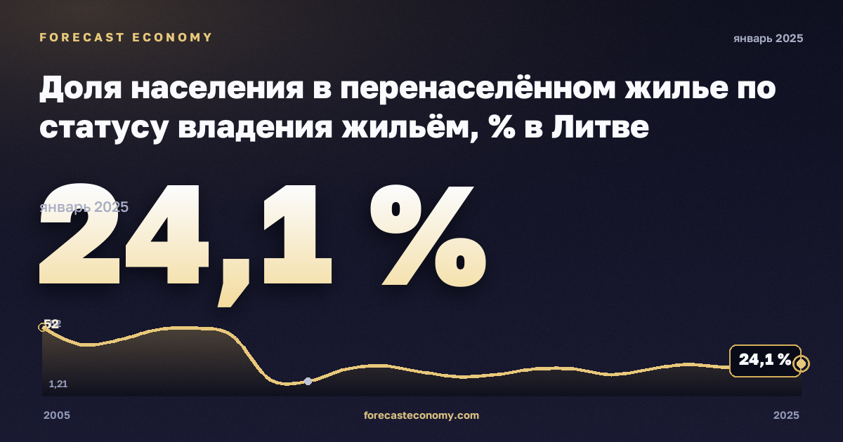 Доля населения в перенаселённом жилье по статусу владения жильём, % в Литве: график динамики 2005–2025, последнее значение 24,1 %, источник Евростат
