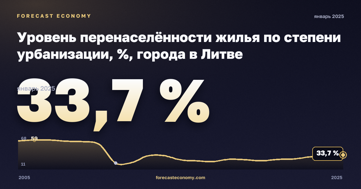 Уровень перенаселённости жилья по степени урбанизации, %, города в Литве: график динамики 2005–2025, последнее значение 33,7 %, источник Евростат